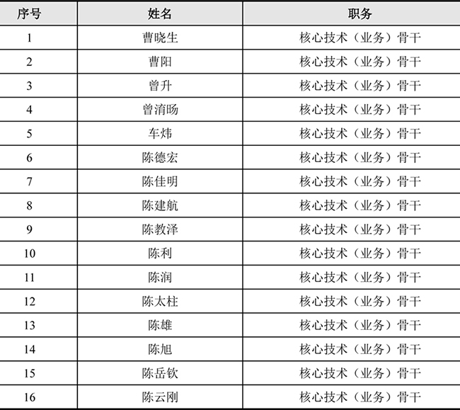 华体汇最新官网
2021年股票期权激励计划激励对象名单 (1).jpg