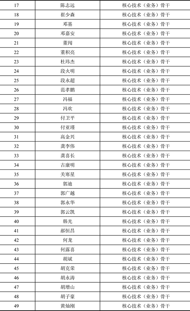 华体汇最新官网
2021年股票期权激励计划激励对象名单 (2).jpg
