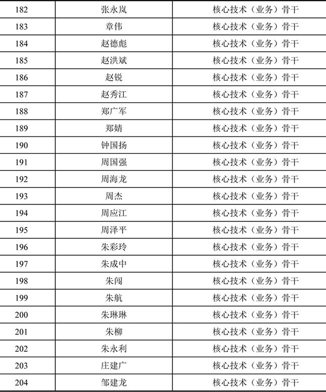 华体汇最新官网
2021年股票期权激励计划激励对象名单 (7).jpg